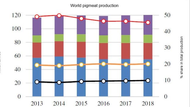 World pigmeat production