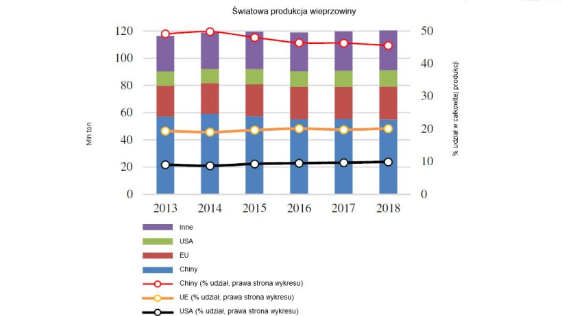 World pigmeat production