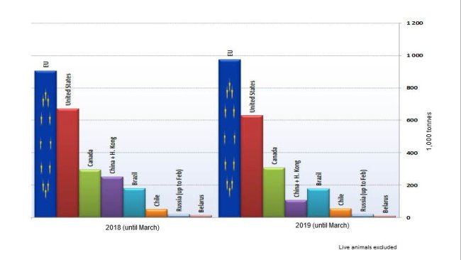 Main pork products exporters (Source: GTA).