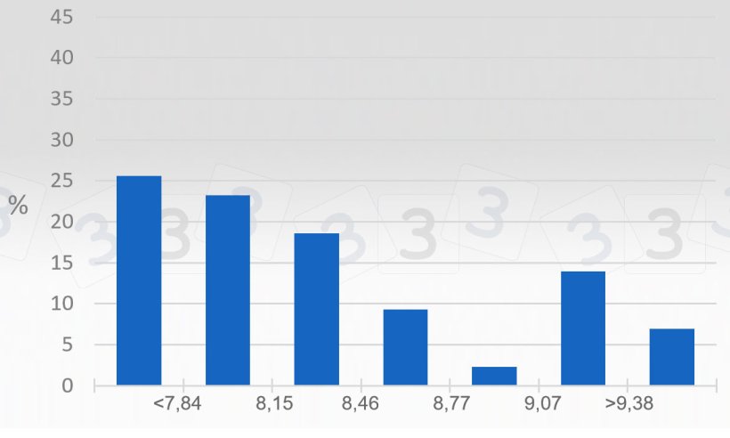 Wykres 2. Ankieta 333 na temat maksymalnych cen świń w 2019 - Polska. Uszeregowany odsetek odpowiedzi dla maksymalnych cen (PLN/kg tuszy).
