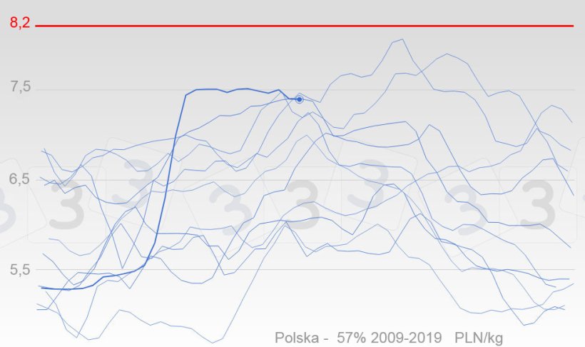 Wykres 3. Zmiany cen świń w Polsce od 2009 r., w kolorze niebieskim. Pogubiona linia reprezentuje ceny z 2019 r. Czerwona linia pokazuje wartość mediany cen, jaką zaznaczali ankietowani dla najwyższych spodziewanych cen w 2019 r.
