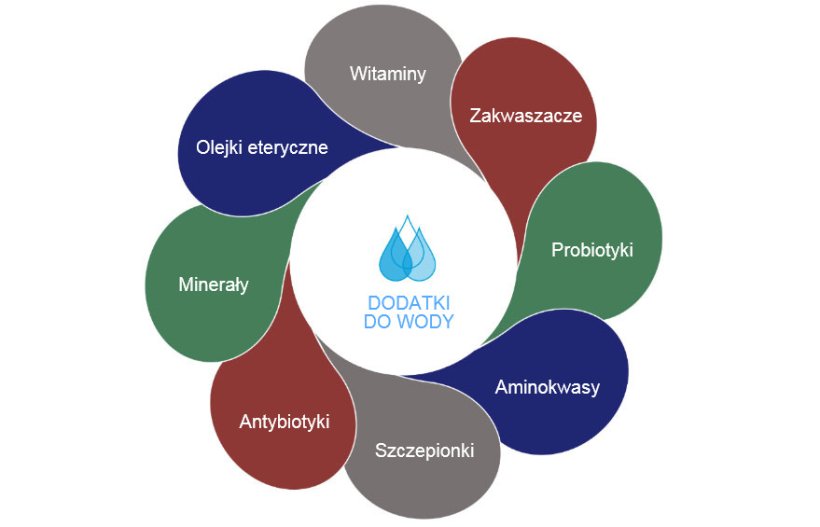 Ryc1: Możliwości stosowania dodatk&oacute;w w wodzie do picia
