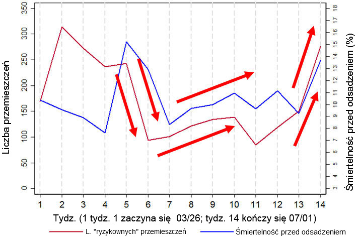 Wykres 2. Wykres pokazujący przybliżone powiązania między śmiertelnością przed odsadzeniem a liczbą ruch&oacute;w &bdquo;ryzykownych&rdquo; (zdefiniowanych jako ruchy do / z dok&oacute;w załadunkowych i / lub odchowalni). Dane te były podzbiorem ~ 14 tygodni dla jednej fermy (farma 3).
