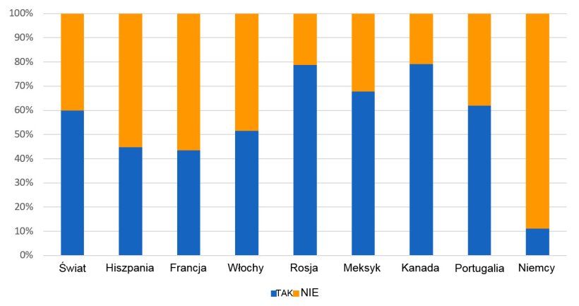 Rycina 1: Podział według kraju w odpowiedziach na ankietę Czy obracasz dawki nasienia na fermie?
