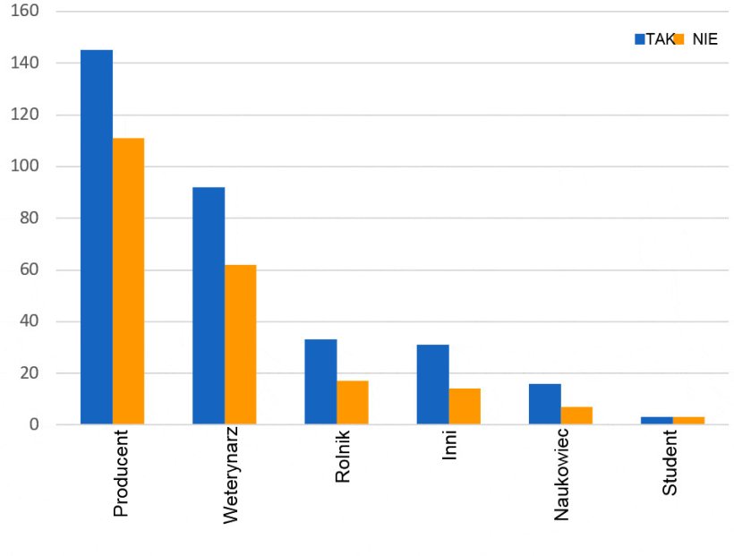 Rycina 2: Rozkład według profilu użytkownika w odpowiedziach na pytanie, czy obracasz dawki nasienia na fermie?
