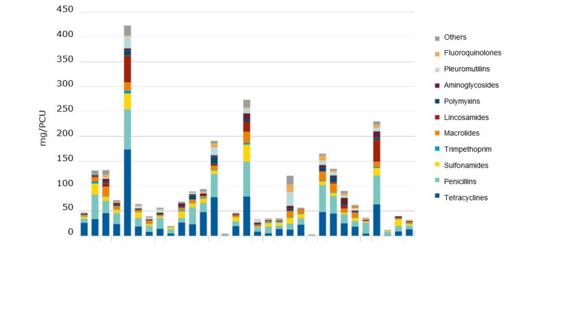 Sales for food-producing species, in mg/PCU, of the various veterinary antimicrobial classes, for 31 European countries, in 2017