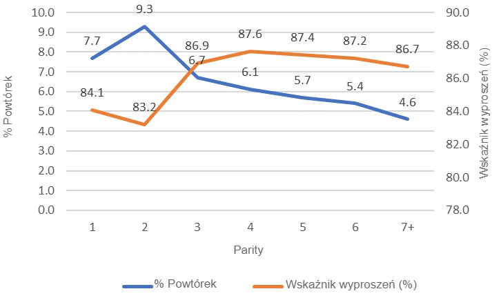 Obraz&nbsp;1. Straty reprodukcyjne przy pierwszym kryciu, w 2018 (689 024 kryć), baza danych PigCHAMP Pro Europa (301 250 samic)

