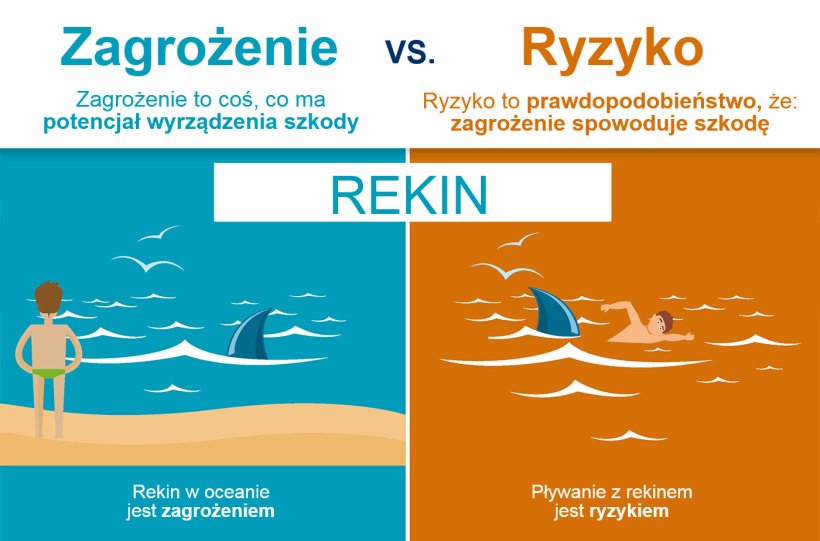 Ryc.1. R&oacute;żnica między zagrożeniem a ryzykiem

&nbsp;

&nbsp;
