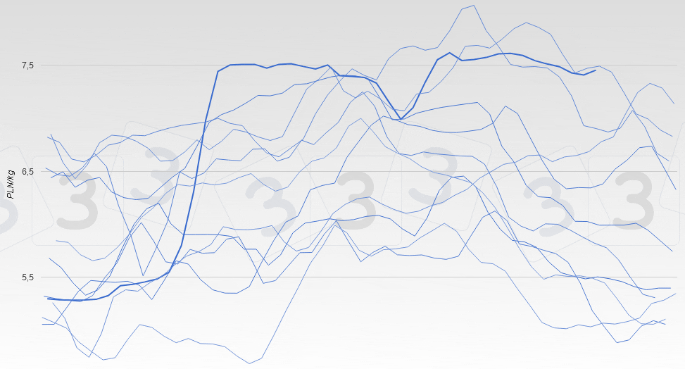 Zmiany cen w Polsce (tusza 57%).
