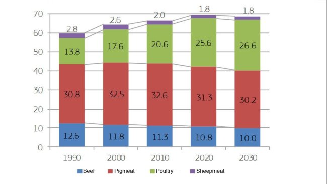 EU meat consumption by meat type (kg per capita)