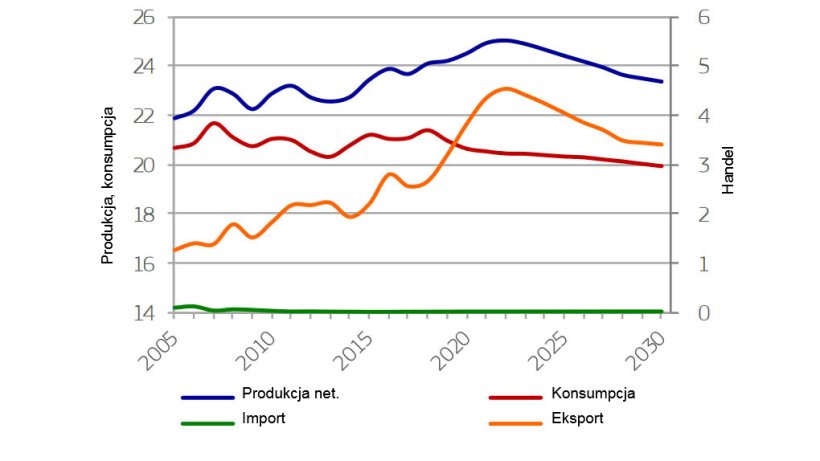 Zmiany na rynku wieprzowiny w UE (mln ton)
