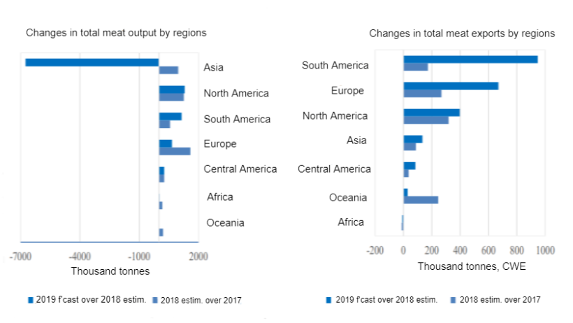 FAO Changes in total meat output and exports by region