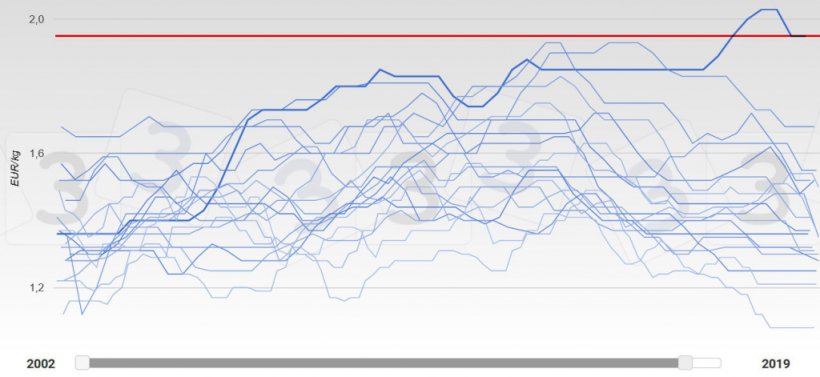 Wykres 3. Zmiany cen w Niemczech 2002-2019. Rok 2019 jest reprezentowany przez grubszą linię. Na czerwono jest mediana wartości odpowiedzi otrzymanych w ankiecie 333 dotyczącej maksymalnej ceny trzody chlewnej w 2019 r.
