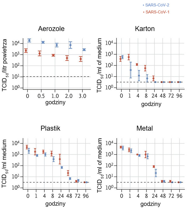 Miano zakaźnego wirusa w aerozolu wyraża się w 50% dawce zakaźnej dla hodowli tkankowej (TCID50) na litr powietrza. Wirusy nanoszono na miedź, karton, stal nierdzewną i tworzywa sztuczne utrzymywane w temperaturze od 21 do 23 &deg; C i wilgotności względnej 40% przez 7 dni. Miano zakaźnego wirusa wyrażono jako TCID50 na mililitr podłoża do pobierania. Wszystkie pr&oacute;bki oceniono ilościowo przez miareczkowanie punktu końcowego na kom&oacute;rkach Vero E6. Wykresy pokazują średnie i SE (słupki) w trzech powt&oacute;rzeniach.
