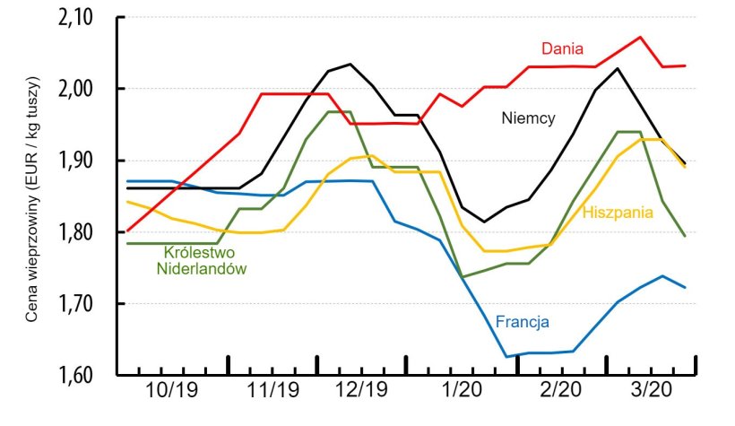 Cena wieprzowiny w r&oacute;żnych krajach europejskich (EUR / kg masy tuszy). Źr&oacute;dło: IFIP na podstawie danych krajowych.
