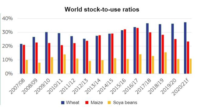 Źródło: DG Agriculture and Rural Development, based on International Grains Council