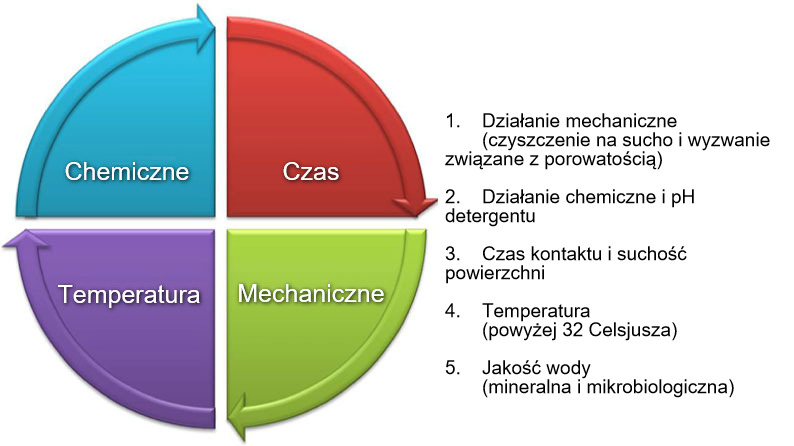 Ryc. 1: Koło Hebberta Sinnera opisuje czynniki, kt&oacute;re należy wziąć pod uwagę przy projektowaniu protokołu czyszczenia i dezynfekcji
