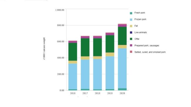 European exports of pork products (Jan-Feb 2016-2020)