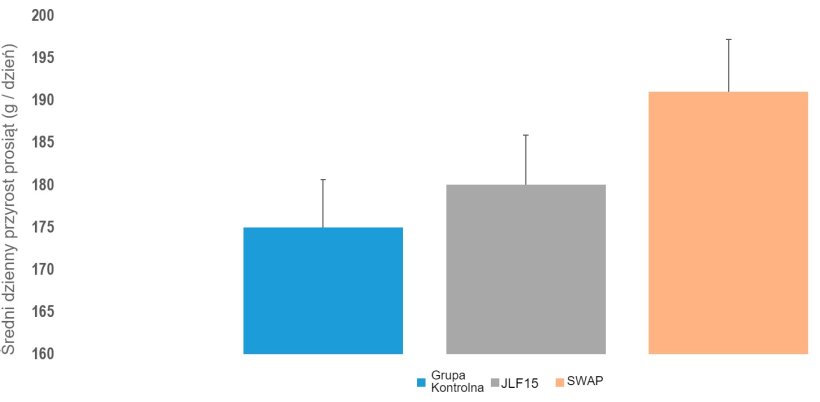 Rysunek 3. ADG prosiąt w 3 badanych systemach porodowych

(konwencjonalny kojec porodowy, JLF15 i&nbsp;SWAP).
