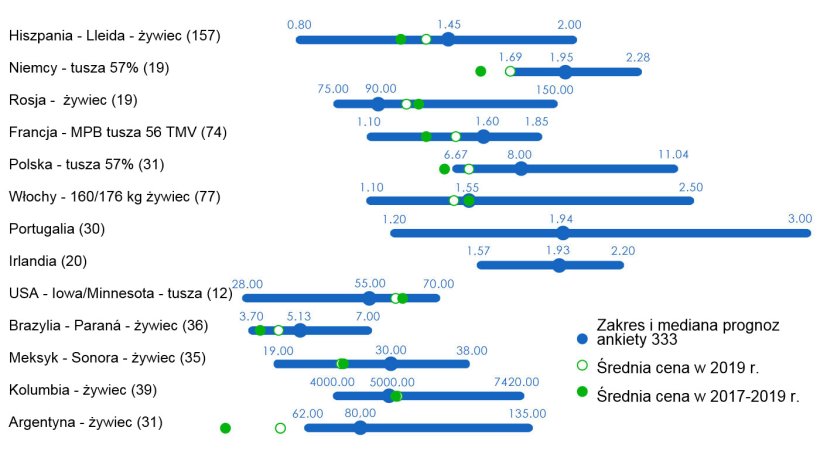 Wykres 1. Ankieta 333 na temat średniej ceny trzody chlewnej w 2020 r. Zakres i mediana wszystkich odpowiedzi zarejestrowanych według kraju, średnia cena w 2019 r. i za ostatnie trzy lata. Liczba zarejestrowanych odpowiedzi podana jest w nawiasach.
