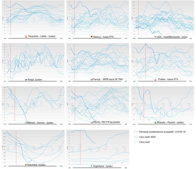 Ryc. 2. Roczna fluktuacja ceny trzody chlewnej według kraju (niebieski), gruba linia reprezentuje cenę w 2020 r. Kolor czerwony wskazuje datę, w kt&oacute;rej potwierdzono pierwszy przypadek COVID-19.
