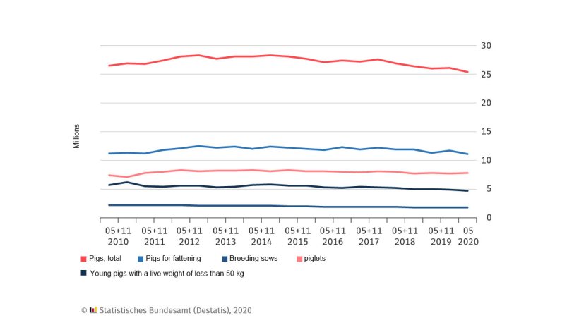 Pig population in Germany. The survey reference dates are 3 May and 3 November of each year; May 2020: provisional results.
