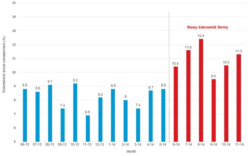 Graf&nbsp;2. Wpływ kierownika porod&oacute;wki na śmiertelność przed odsadzeniem
