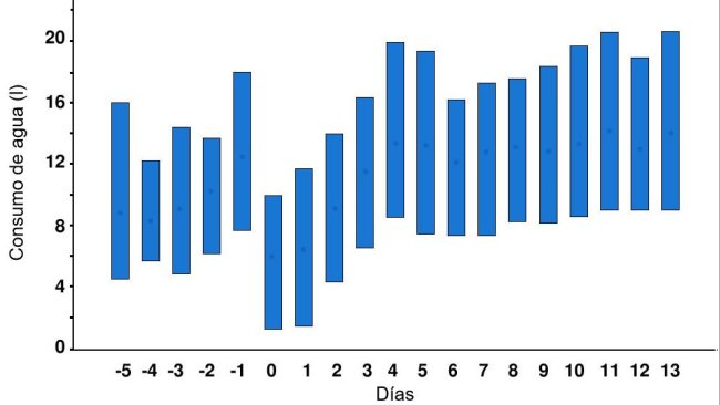 Ryc. 1. Dzienne spożycie wody u lochy 5 dni przed i 14 dni po porodzie. Pionowe linie wskazują percentyle 10 i 90, a punkty przedstawiają średnie. Dzień 0 to dzień (od 12:00 do 12:00), w którym rozpoczął się poród. Źródło: Fraser & Phillips, 1989.