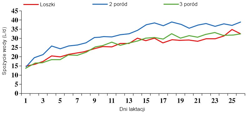 Ryc. 2. Zmiana spożycia wody w okresie laktacji według liczby porod&oacute;w.źr&oacute;dło: S. Kruse, 2011.
