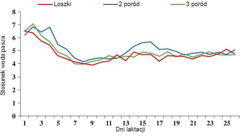 Ryc. 4. Stosunek wody do paszy w okresie laktacji. źr&oacute;dło: S. Kruse, 2011
