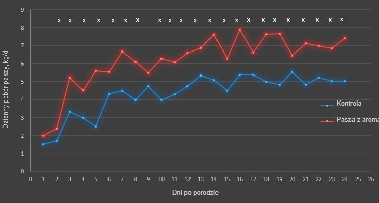 Ryc. 4. Dzienne spożycie paszy w sezonie gorącym. Spożycie paszy r&oacute;żniło się między dietami od dnia 2 do dnia 8 i od dnia 9 do dnia 24 (&times;; P<0.05).
