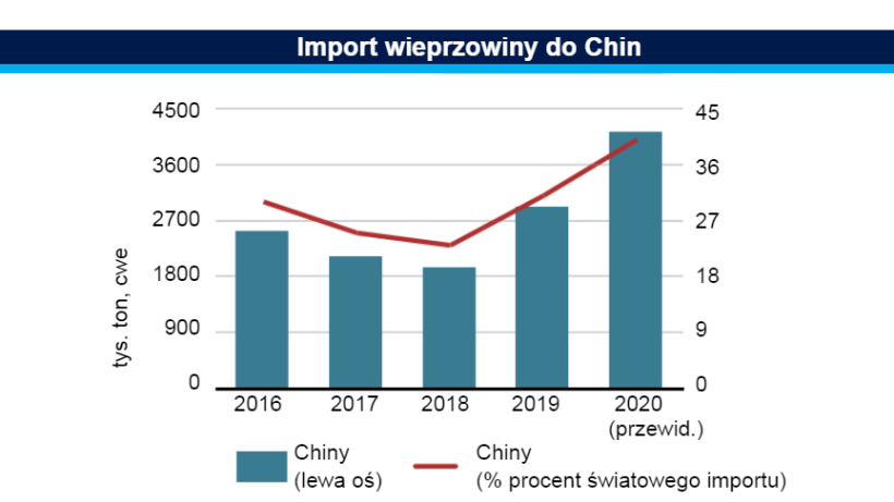 Import wieprzowiny do Chin. Źr&oacute;dło: FAO.
