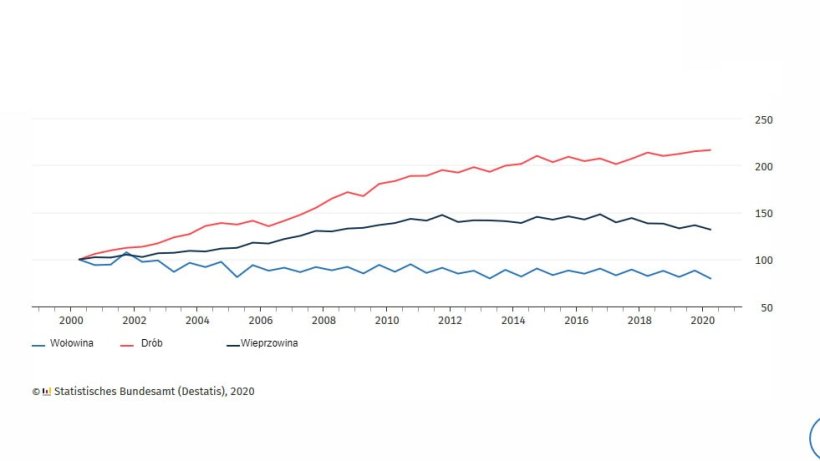 produkcja mięsa, pierwsze p&oacute;lrocze (2000=100)
