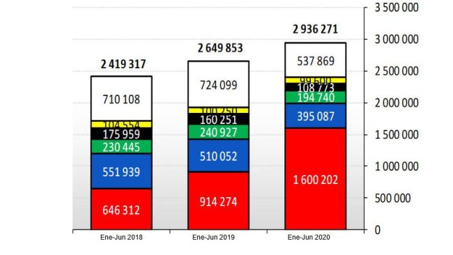 Wykres 1. Eksport wieprzowiny z UE w tonach, masa tuszy. Źródło: DG Agri.