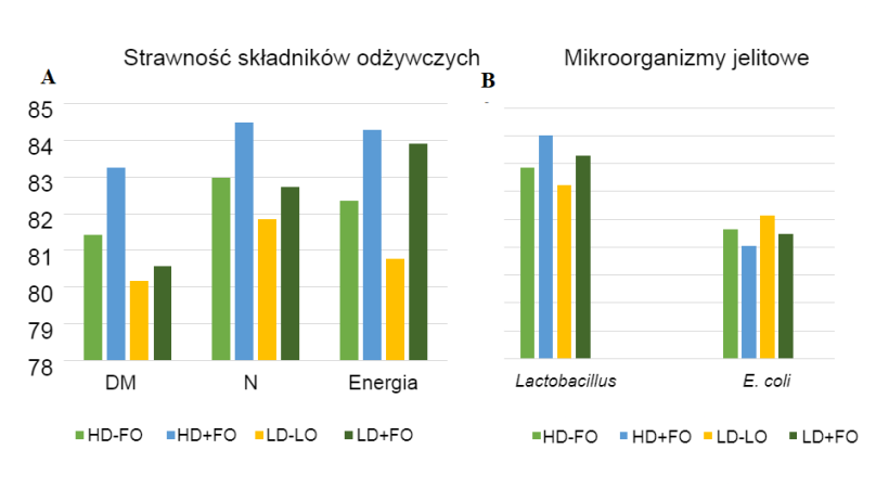 Wykres 2:&nbsp;Wpływ sfermentowanego owsa w dietach o r&oacute;żnej gęstości składnik&oacute;w odżywczych na pozorną strawność całego przewodu pokarmowego (ATTD) i mikroorganizmy jelita krętego u prosiąt odsadzonych.
