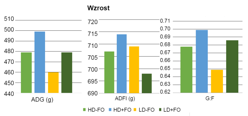 Wykres 1: Wpływ sfermentowanego owsa w dietach o r&oacute;żnej gęstości składnik&oacute;w odżywczych na wzrost prosiąt odsadzonych.
