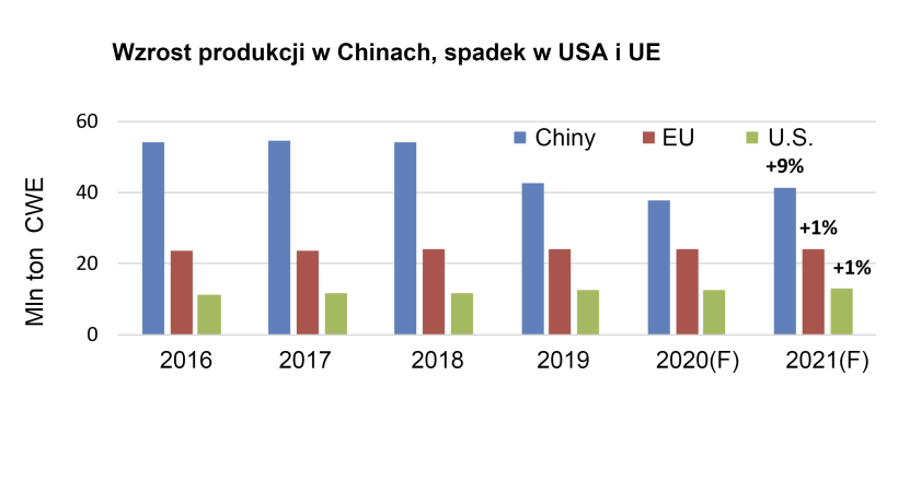 Źr&oacute;dło: USDA-FAS-PSD.
