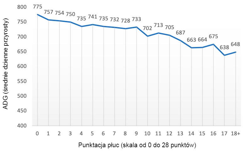 Wykres 2: Wartość ADG (gramy) w stosunku do oceny płuc (skala od 0 do 28 punkt&oacute;w). Na podstawie: Pagot et al. (2007).

