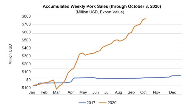 żródło: Estimates Derived from FAS ESR system weekly net sales volumes.