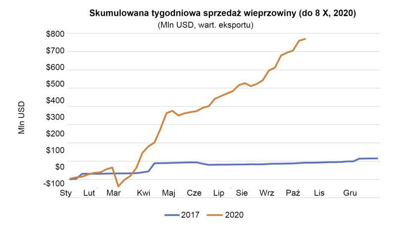 żr&oacute;dło: Estimates Derived from FAS ESR system weekly net sales volumes.
