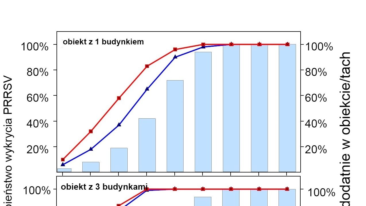Wykres&nbsp;1. &nbsp;Wykrywanie PRRSV przy użyciu stałego pr&oacute;bobrania przestrzennego.&nbsp;Prawdopodobieństwo wykrycia &ge; 1 pozytywnych pr&oacute;bek PRRSV jako funkcja liczby badanych płyn&oacute;w ustnych w obiekcie (2 lub 4) i liczby budynk&oacute;w&nbsp;(1 lub 3). Należy zauważyć, że prawdopodobieństwo wykrycia wzrasta geometrycznie wraz z liczbą pobranych pr&oacute;bek. Dane od:&nbsp;Rotolo i in., (2017). 

