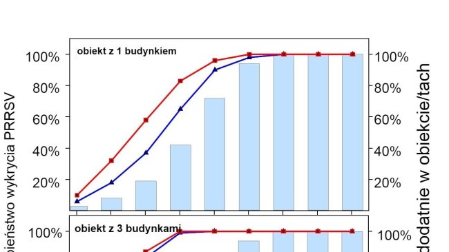 Wykres 1. Wykrywanie PRRSV przy użyciu stałego próbobrania przestrzennego. Prawdopodobieństwo wykrycia ≥ 1 pozytywnych próbek PRRSV jako funkcja liczby badanych płynów ustnych w obiekcie (2 lub 4) i liczby budynków (1 lub 3). Należy zauważyć, że prawdopodobieństwo wykrycia wzrasta geometrycznie wraz z liczbą pobranych próbek. Dane od: Rotolo i in., (2017).