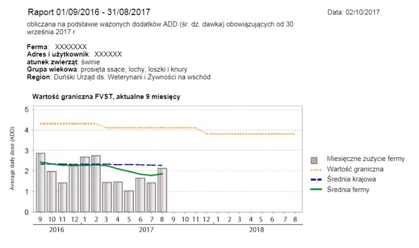 Fot. 1. Przykład raportu VETSTAT z duńskiej fermy świń. Oś Y&nbsp;= średnia dzienna dawka, oś X&nbsp;= miesiące
