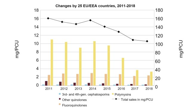 Zmiany zagregowanej sprzedaży całkowitej w mg / PCU, a także sprzedaży fluorochinolonów, innych chinolonów, cefalosporyn III i IV generacji oraz polimyksyn dla 25 krajów UE / EOG w latach 2011-2018 (proszę zwrócić uwagę na różnicę w skalach osi y). Źródło: European Medicines Agency, 2020.