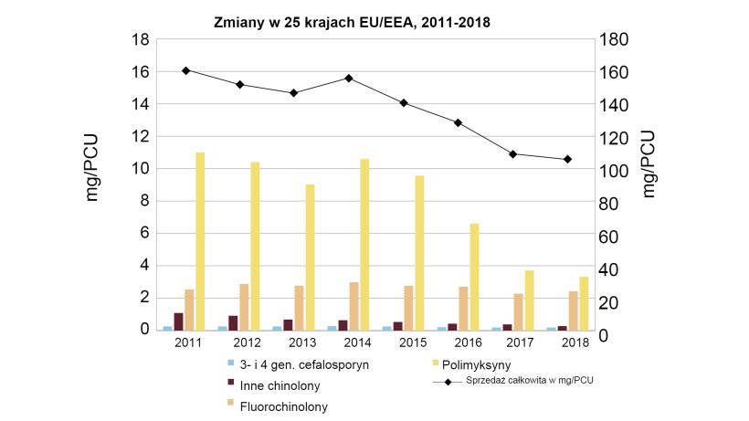 Zmiany zagregowanej sprzedaży całkowitej w mg / PCU, a także sprzedaży fluorochinolon&oacute;w, innych chinolon&oacute;w, cefalosporyn III i IV generacji oraz polimyksyn dla 25 kraj&oacute;w UE / EOG w latach 2011-2018 (proszę zwr&oacute;cić&nbsp;uwagę na r&oacute;żnicę w skalach osi y). Źr&oacute;dło: European Medicines Agency, 2020.
