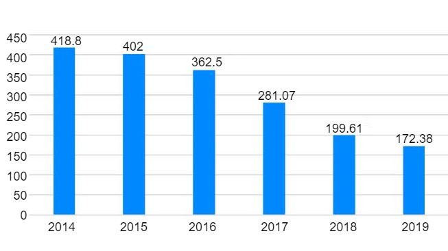 Wykres 1. Sprzedaż antybiotyk&oacute;w weterynaryjnych w Hiszpanii 2014-2019 (mg/PCU).&nbsp;Źr&oacute;dło: resistenciaantibioticos.es/es
