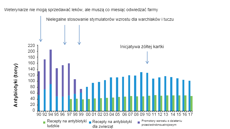 Wykres 2. Ilość antybiotyk&oacute;w na receptach weterynaryjnych i lekach dla ludzi w Danii. W lipcu 2010 roku wdrożono inicjatywę Ż&oacute;łtej Karty. Źr&oacute;dło: DANMAP 2017.

