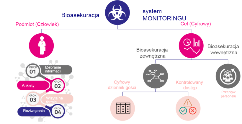 WYkres 1.System monitoringu bioasekuracji.
