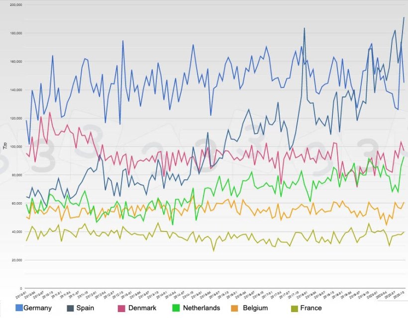 Miesięczne dane dotyczące gł&oacute;wnych europejskich eksporter&oacute;w świeżej i mrożonej wieprzowiny.
