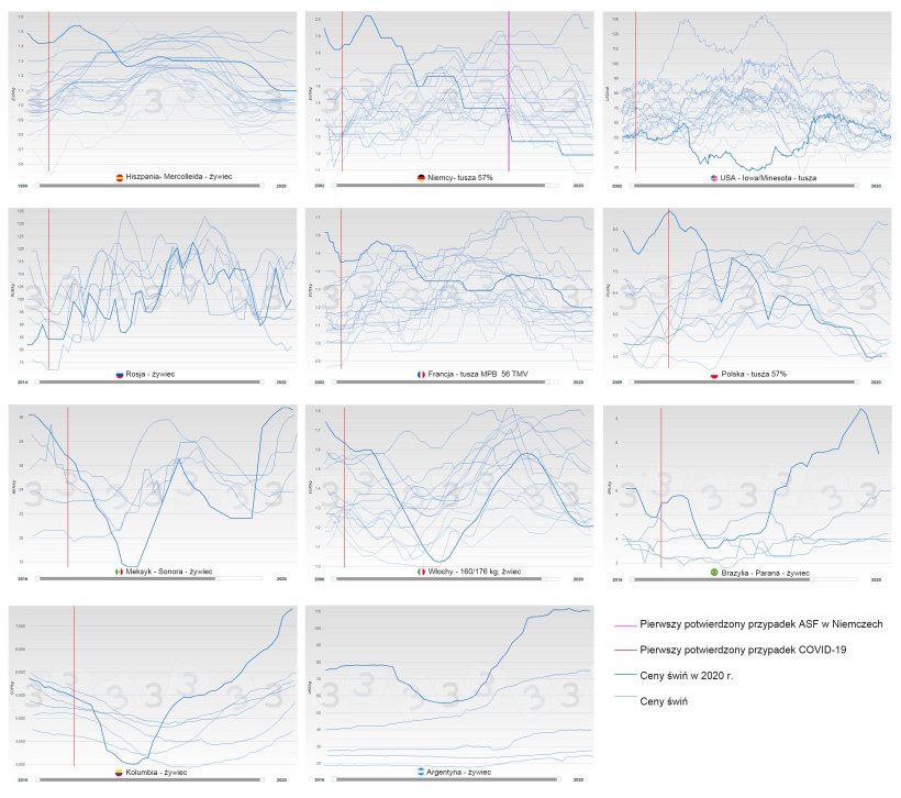 Wykres 2.&nbsp;Roczne zmiany&nbsp;ceny świń według kraju (kolor niebieski), gruba linia przedstawia cenę w 2020 roku. Data pierwszego potwierdzonego przypadku COVID-19 jest zaznaczona na czerwono, a data pierwszego przypadku ASF w Niemczech jest zaznaczona&nbsp;na r&oacute;żowo.
